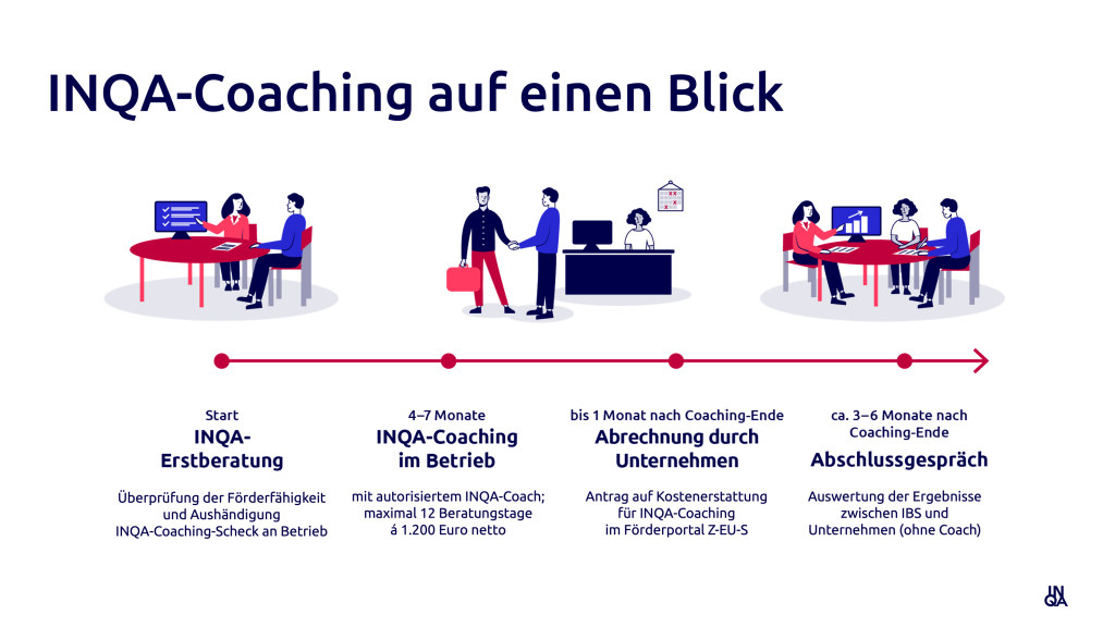 INQA-Coaching auf einen Blick, Infografik